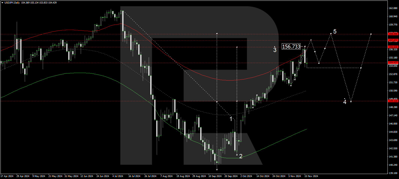 USDJPY technical analysis for 18-22 November 2024