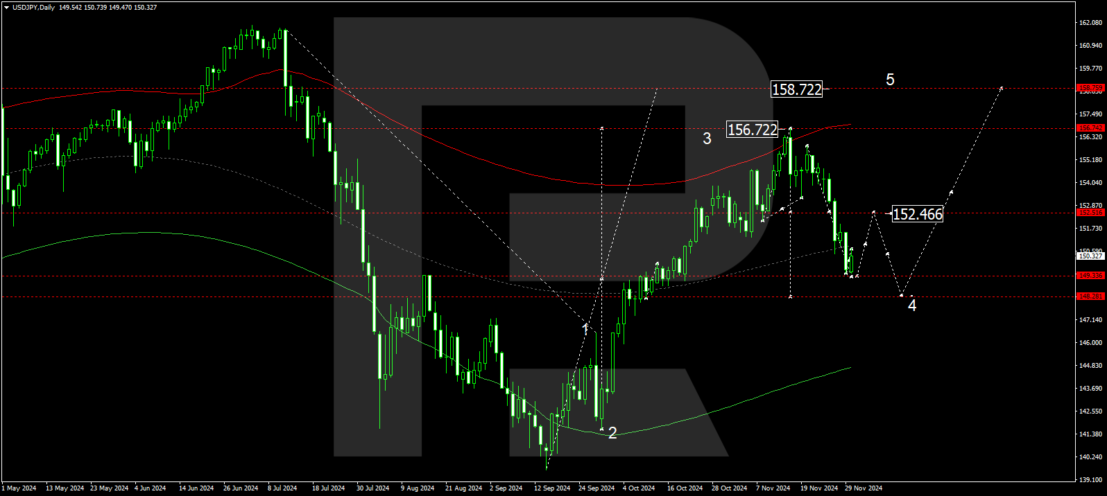 USDJPY technical analysis for 2-6 December 2024