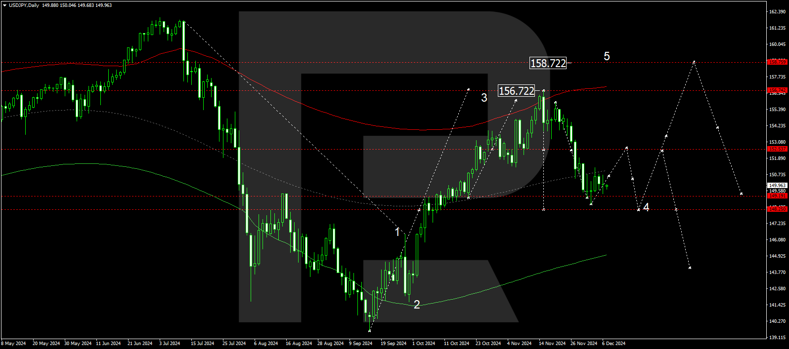 USDJPY technical analysis for 9-13 December 2024