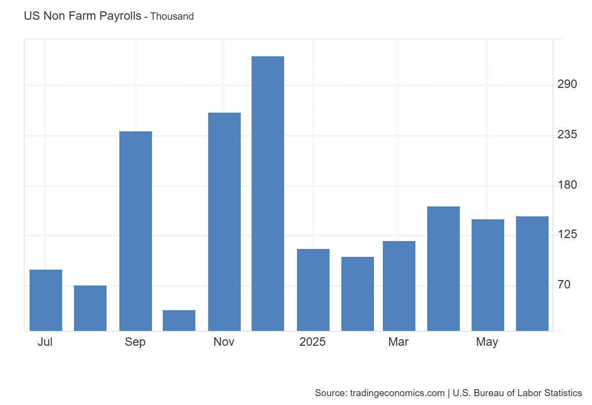 United States Non Farm Payrolls: https://tradingeconomics.com/united-states/non-farm-payrolls