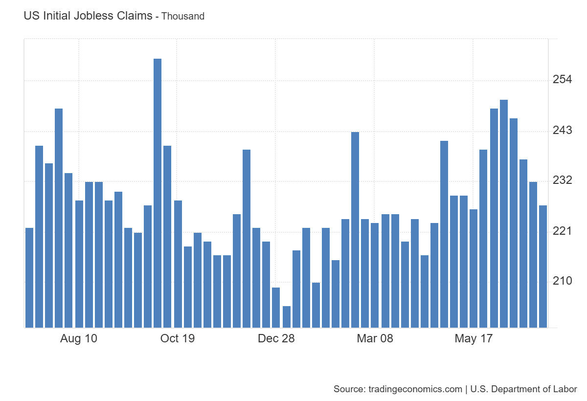 United States Initial Jobless Claims: https://tradingeconomics.com/united-states/jobless-claims