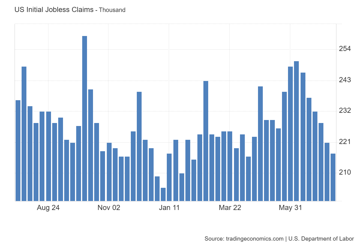 US initial jobless claims: https://tradingeconomics.com/united-states/jobless-claims
