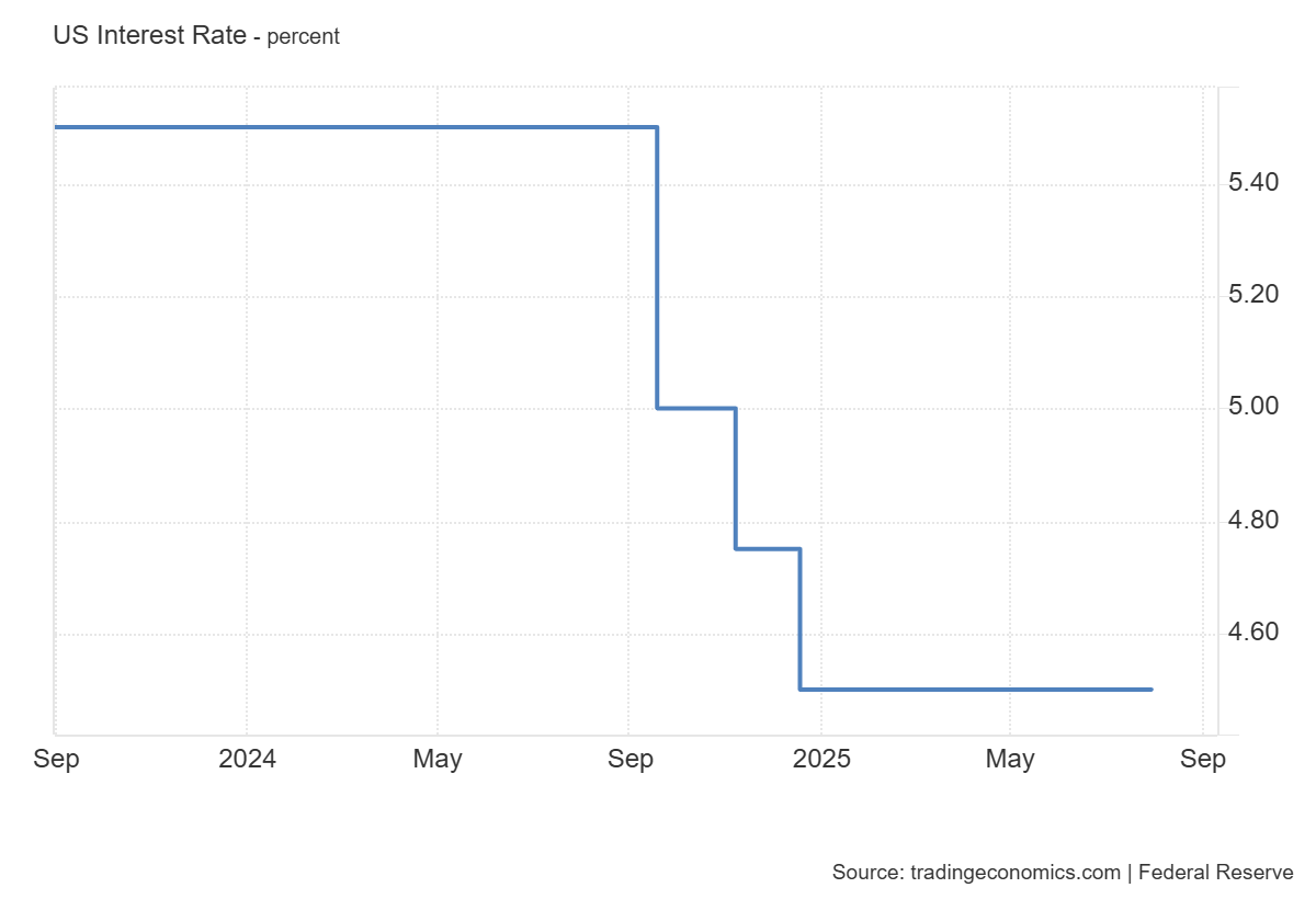 US Fed funds interest rate: https://tradingeconomics.com/united-states/interest-rate