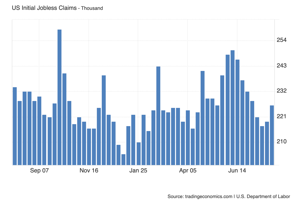 US initial jobless claims: https://tradingeconomics.com/united-states/jobless-claims