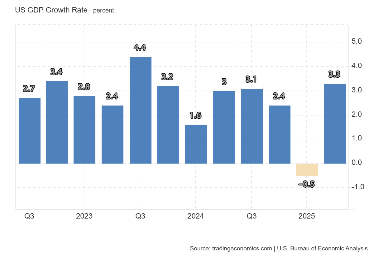 US GDP Growth Rate: https://tradingeconomics.com/united-states/gdp-growth
