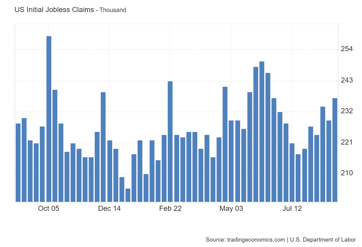 US Initial Jobless Claims: https://tradingeconomics.com/united-states/jobless-claims