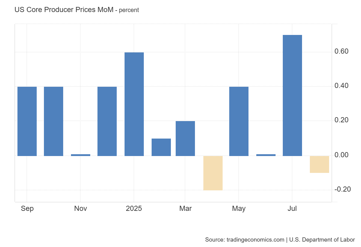 US Producer Price Index (PPI) MoM: https://tradingeconomics.com/united-states/core-producer-prices-mom