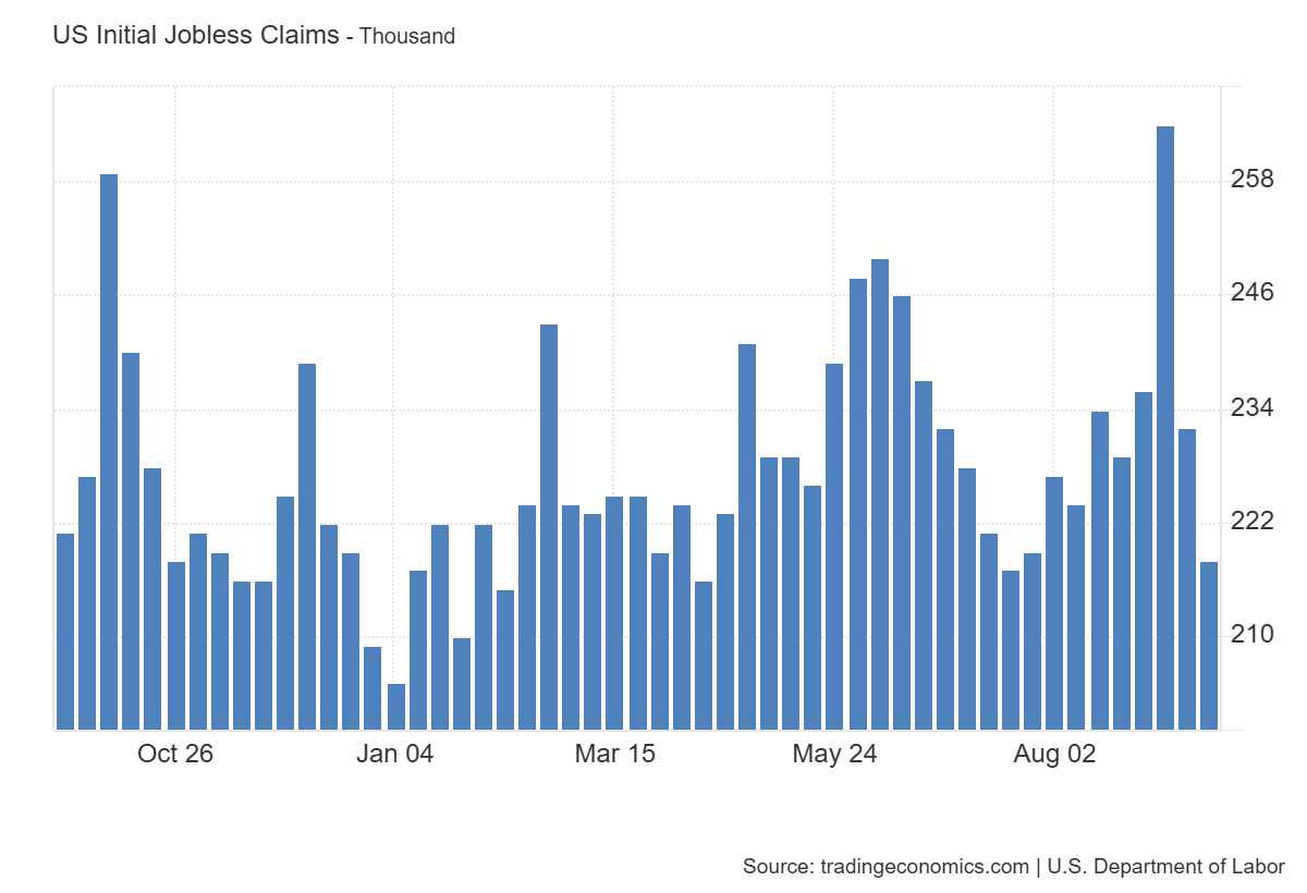 US Initial Jobless Claims: https://www.investing.com/economic-calendar/initial-jobless-claims-294