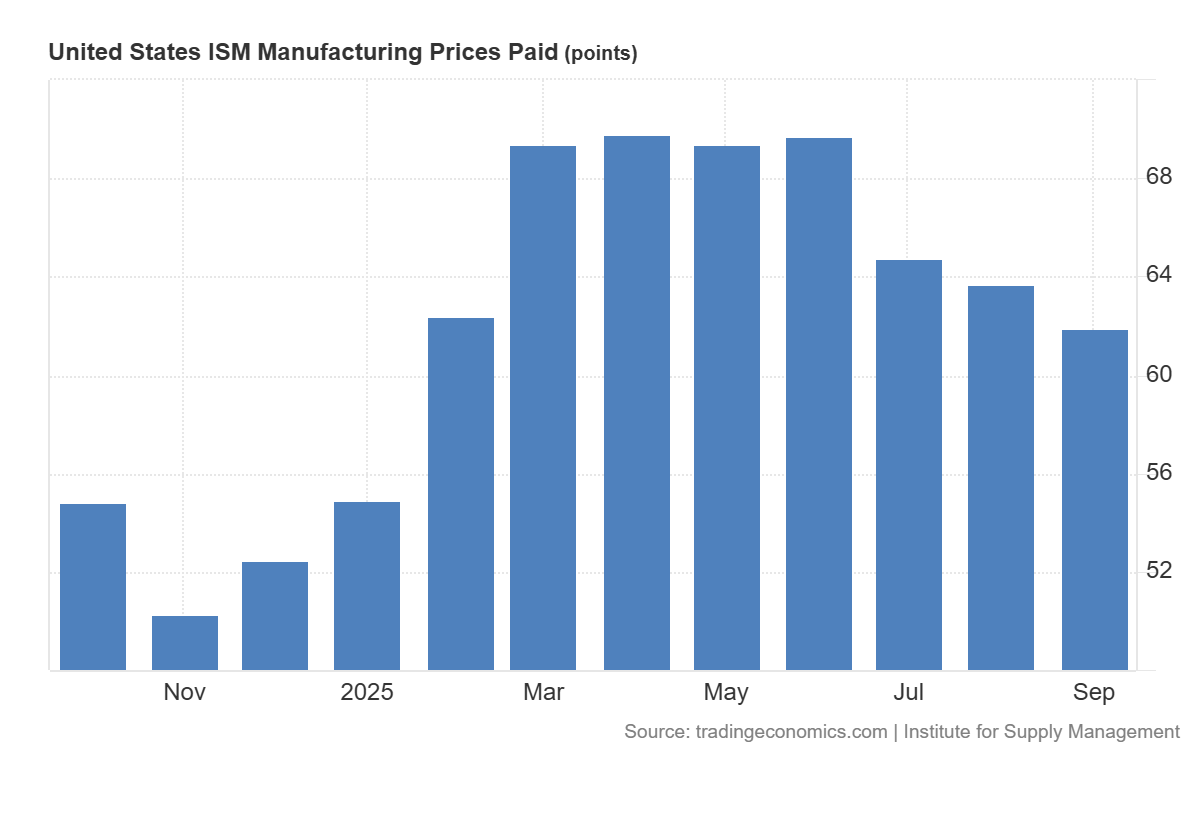 US ISM Manufacturing Prices Paid: https://tradingeconomics.com/united-states/ism-manufacturing-prices
