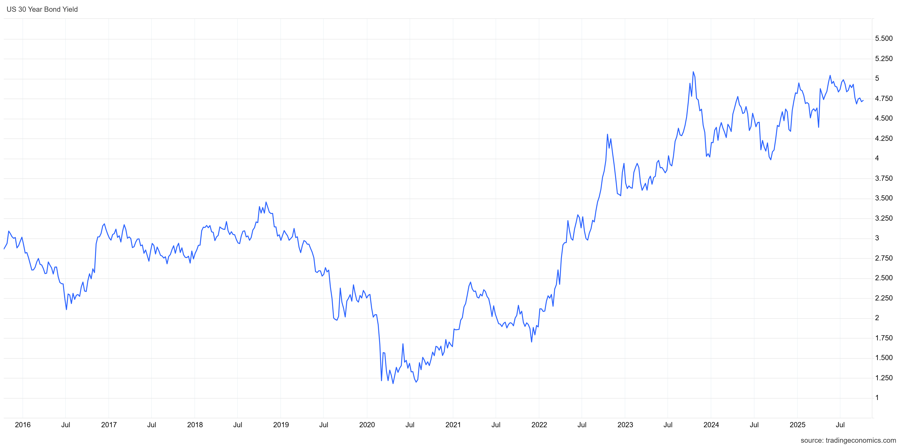 US 30-year bond yield: https://tradingeconomics.com/united-states/30-year-bond-yield