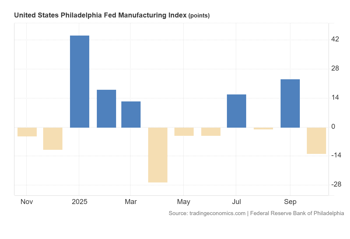 US Philadelphia Fed Manufacturing Index: https://tradingeconomics.com/united-states/philadelphia-fed-manufacturing-index