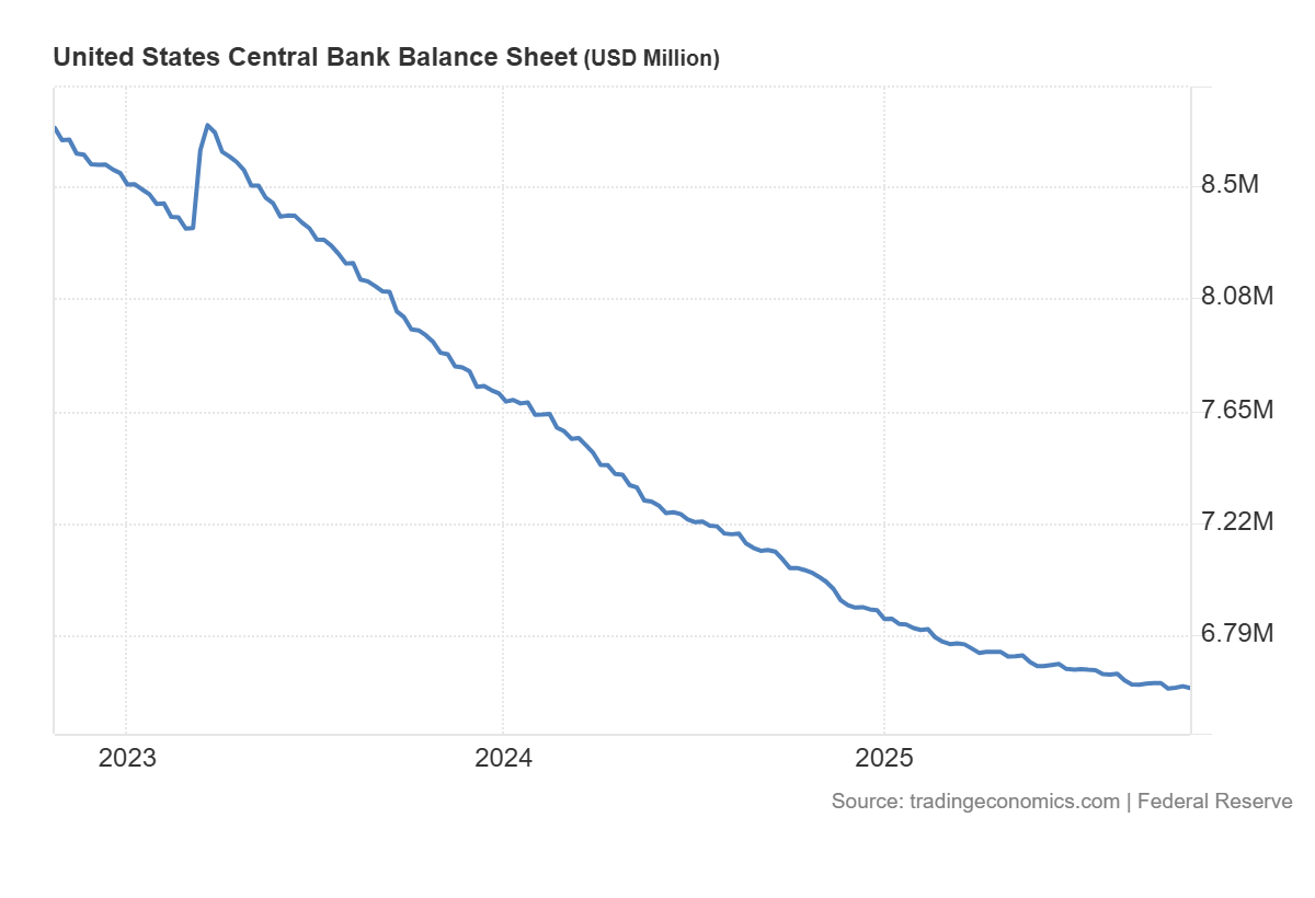 US central bank balance sheet: https://tradingeconomics.com/united-states/central-bank-balance-sheet