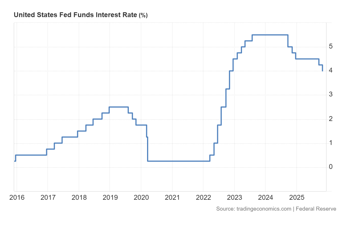 US Fed funds interest rate: https://tradingeconomics.com/united-states/interest-rate