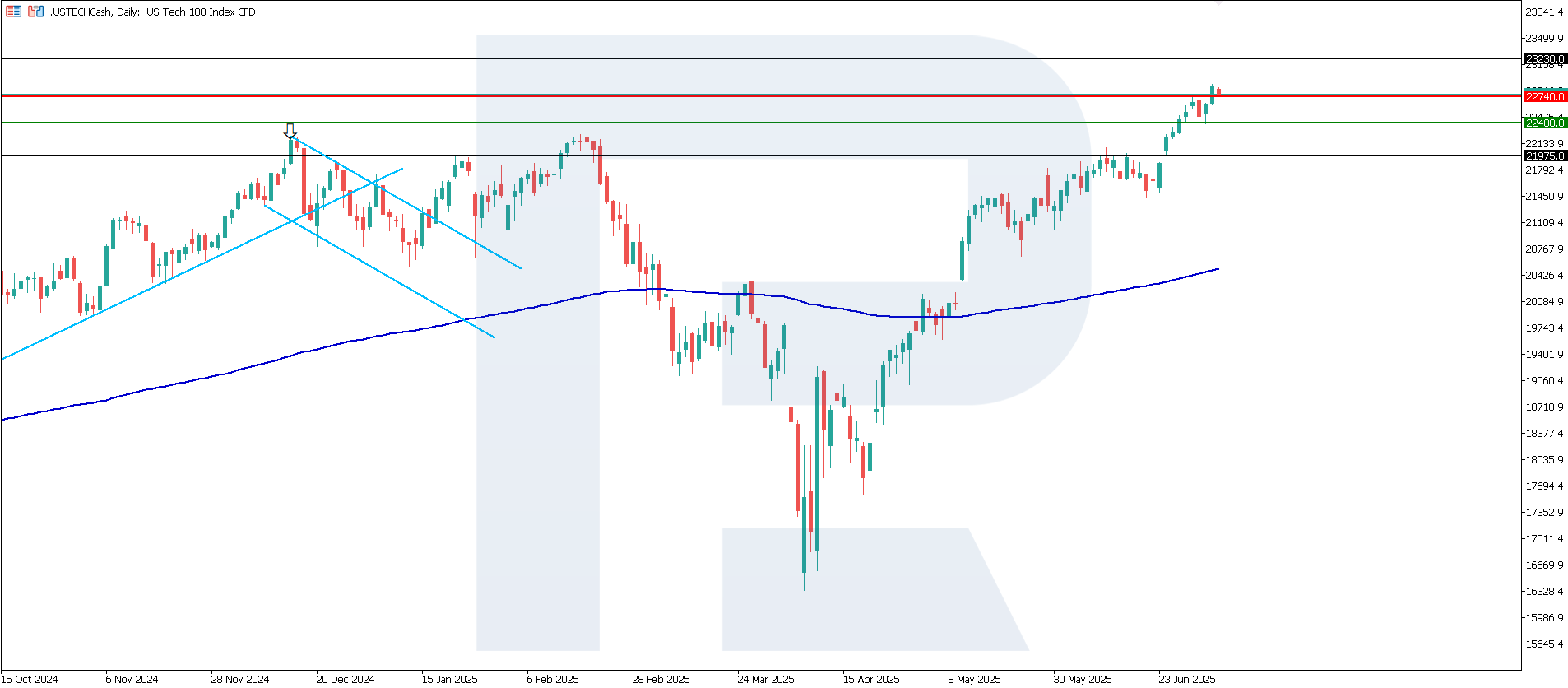 US Tech technical analysis for 4 July 2025