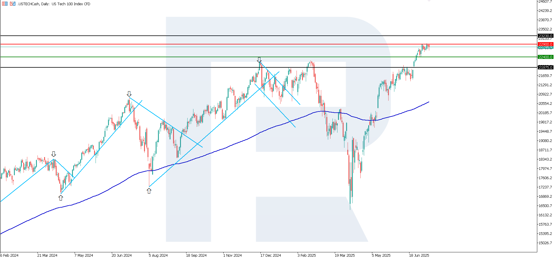 US Tech technical analysis for 11 July 2025