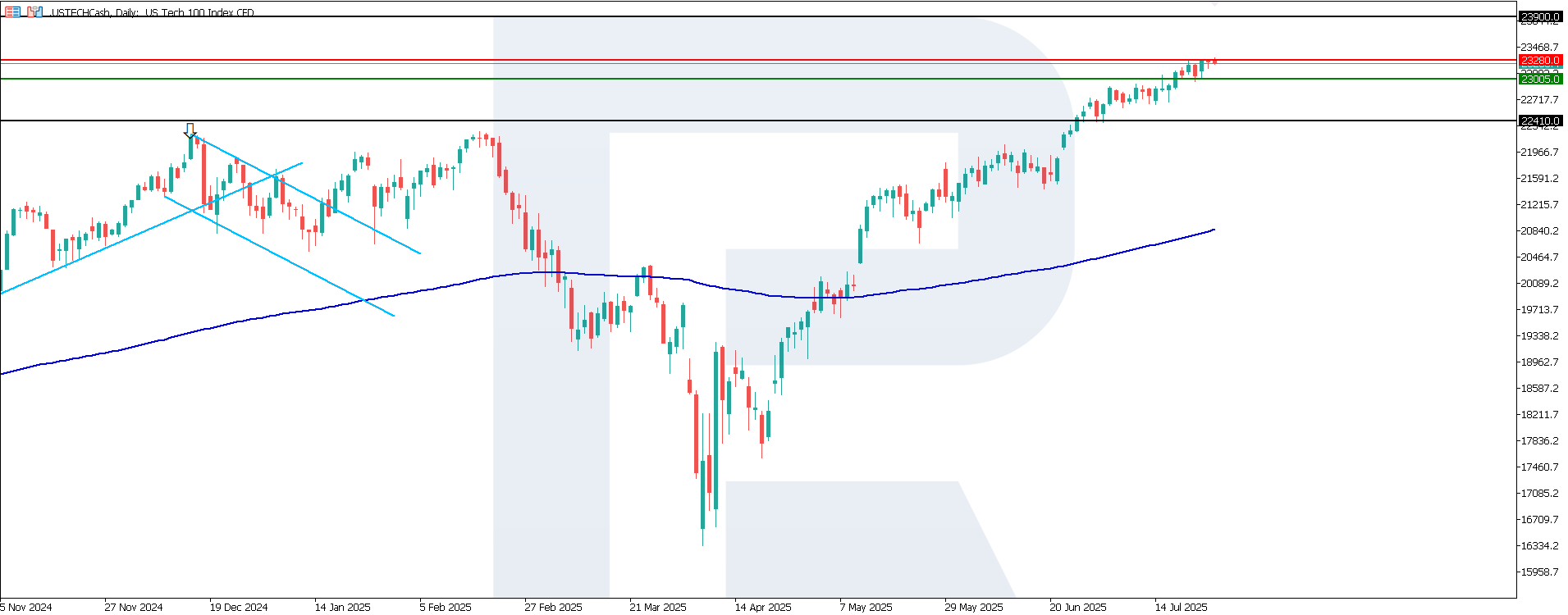 US Tech technical analysis for 25 July 2025