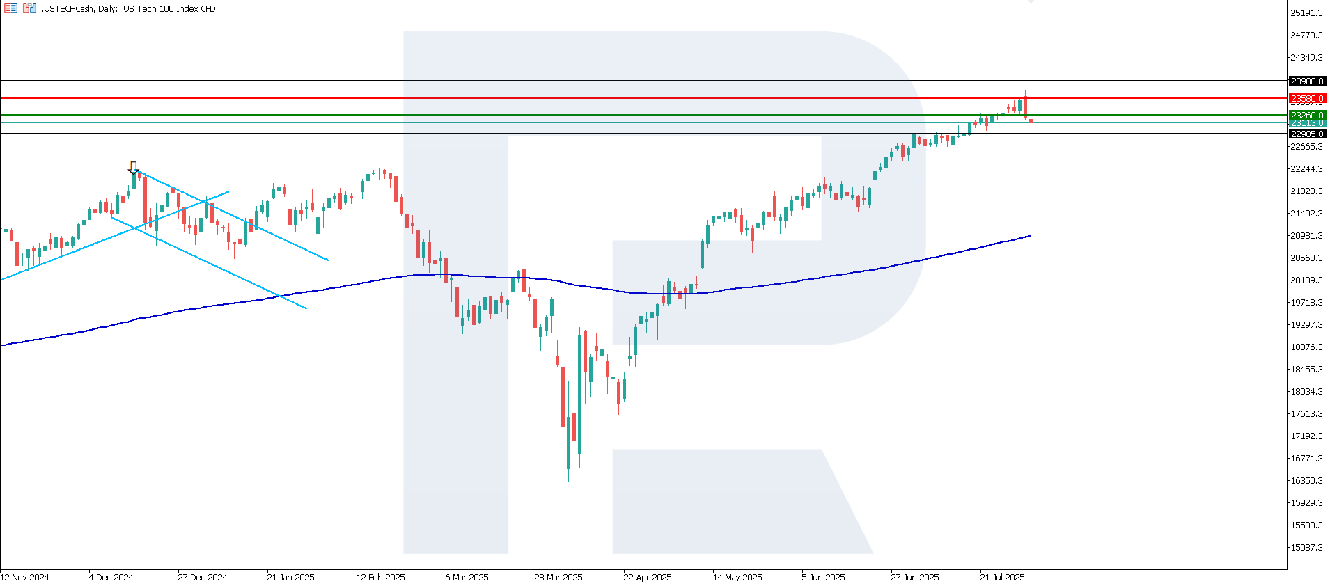 US Tech technical analysis for 1 August 2025