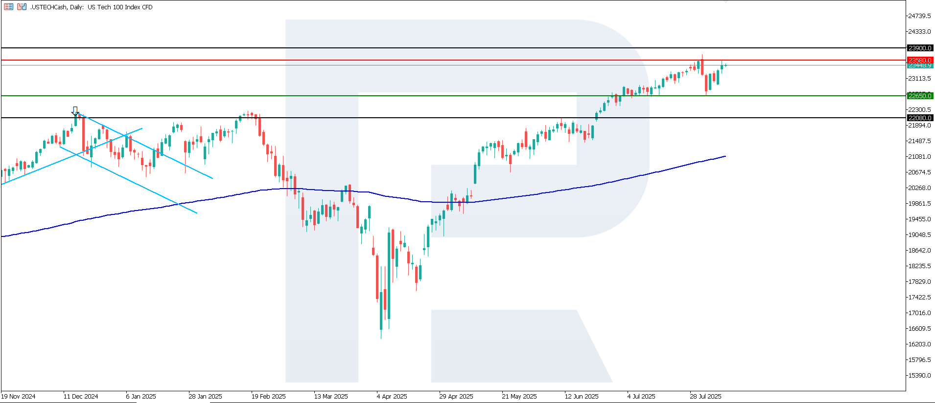 US Tech technical analysis for 8 August 2025