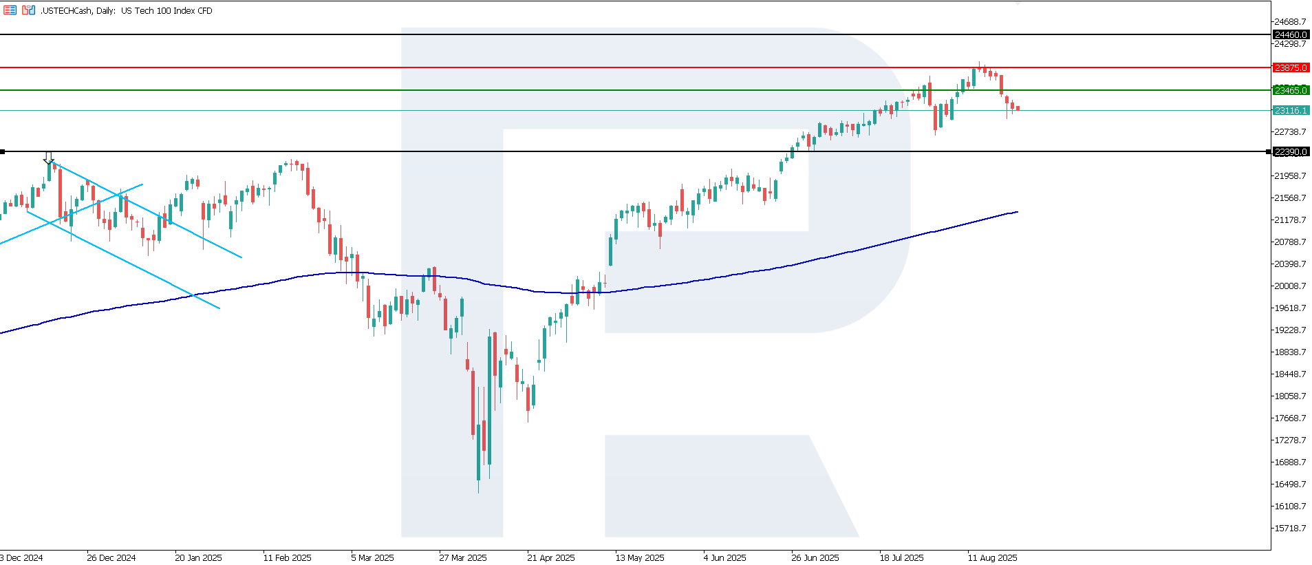 US Tech technical analysis for 22 August 2025