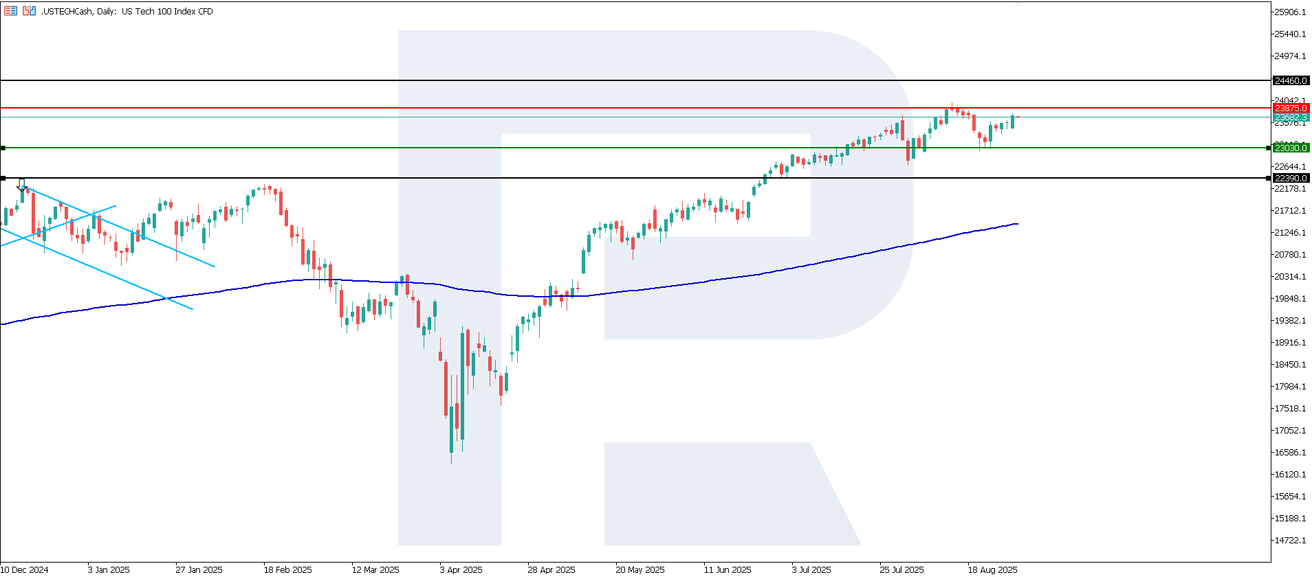 US Tech technical analysis for 29 August 2025