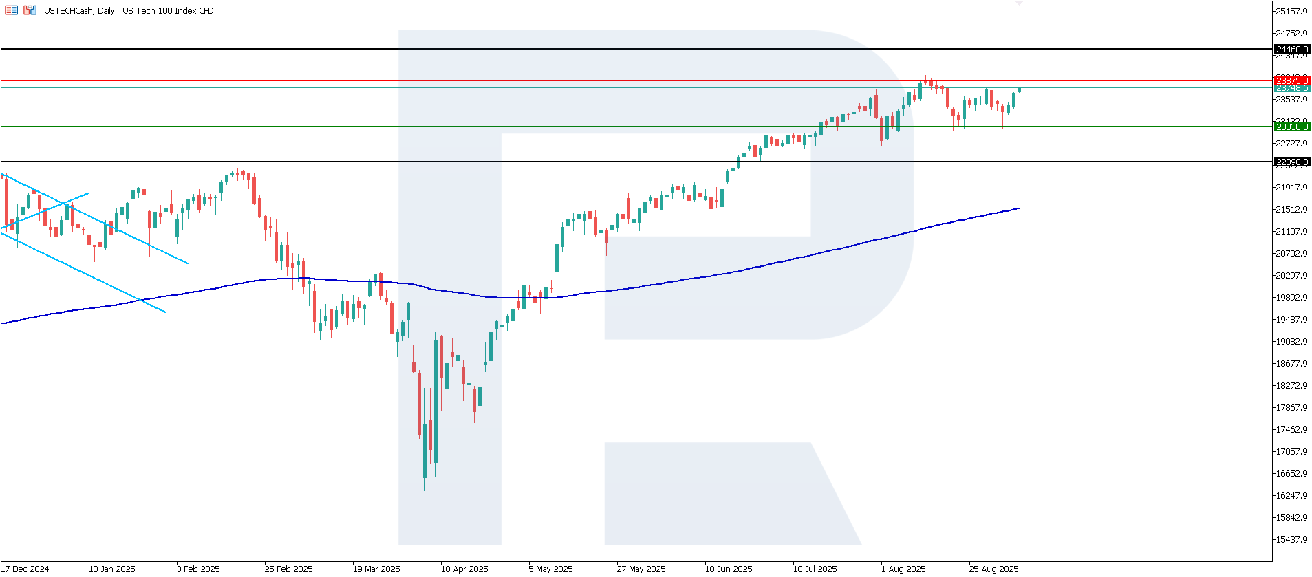 US Tech technical analysis for 5 September 2025