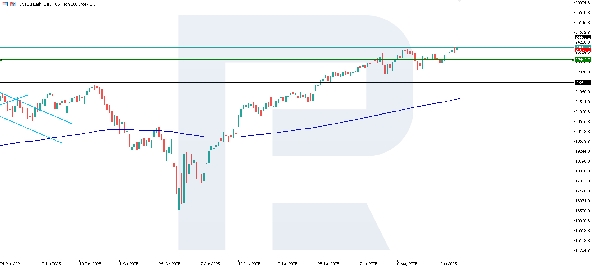 US Tech technical analysis for 12 September 2025