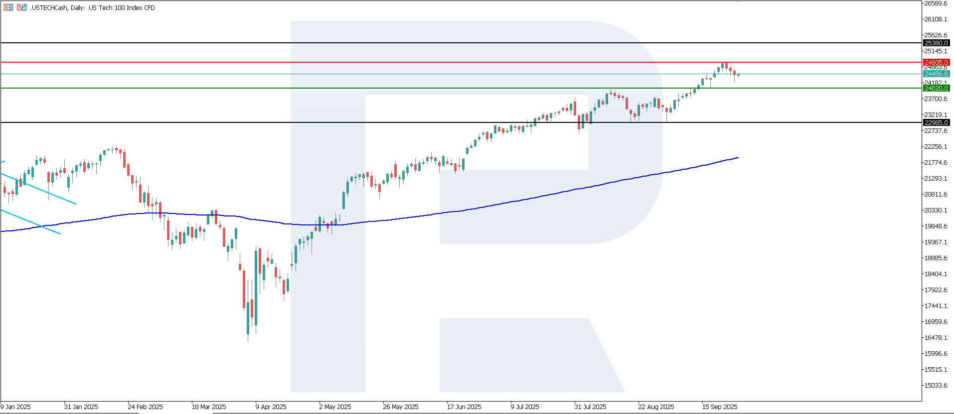US Tech technical analysis for 26 September 2025
