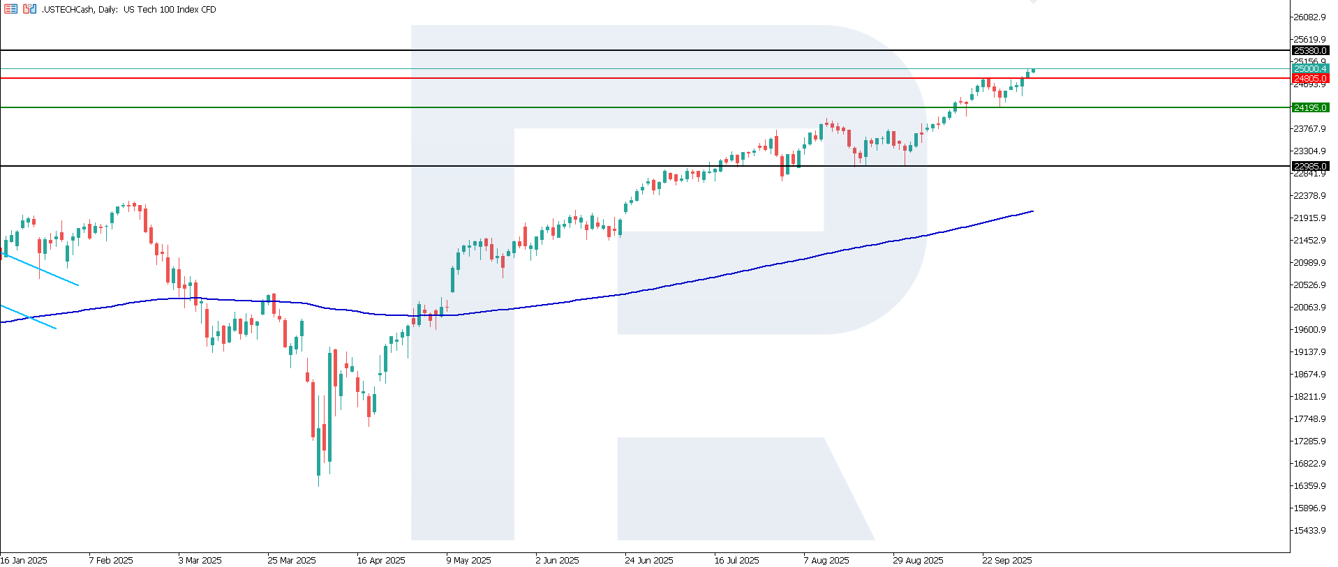 US Tech technical analysis for 3 October 2025