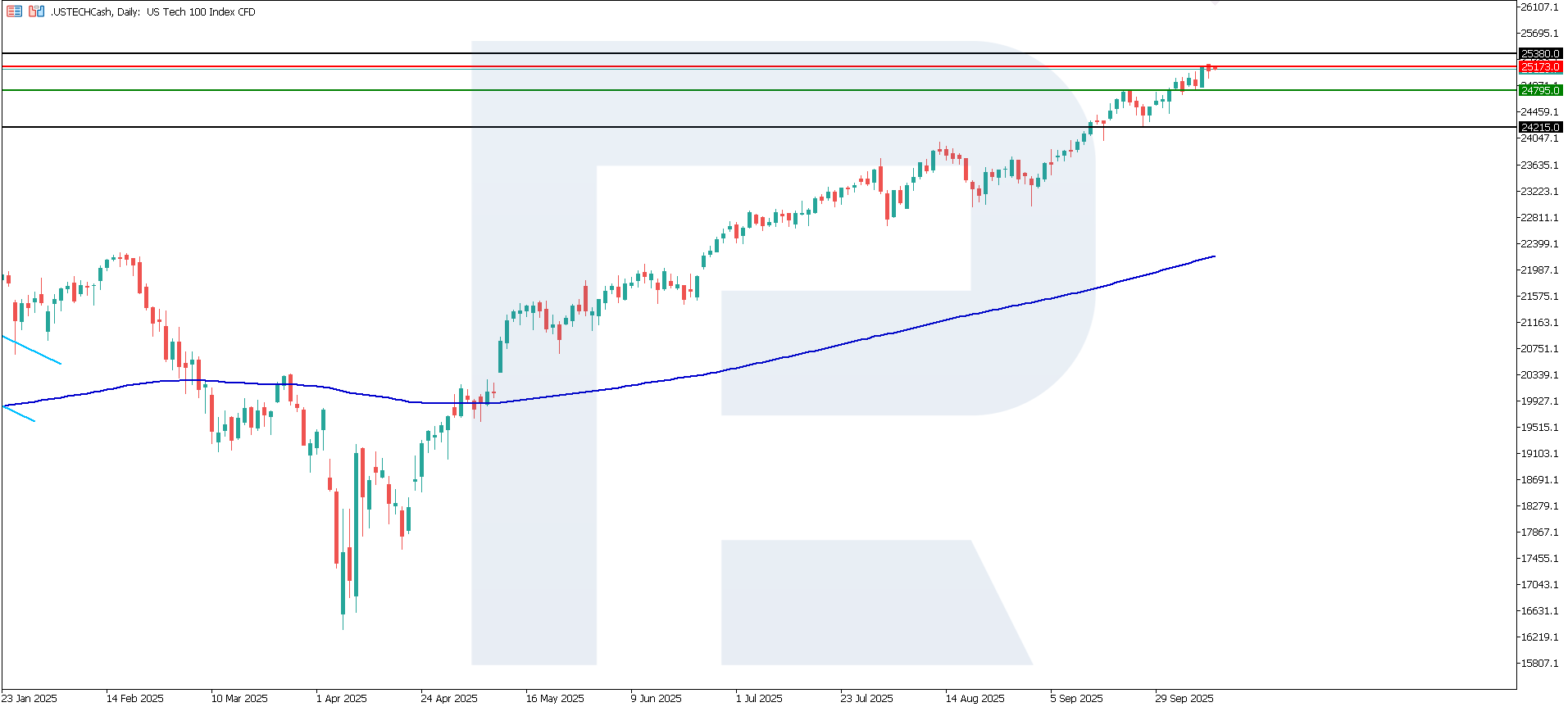 US Tech technical analysis for 10 October 2025
