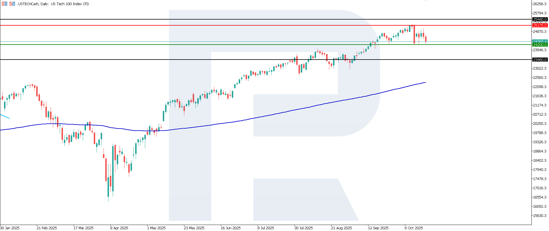 US Tech technical analysis for 17 October 2025