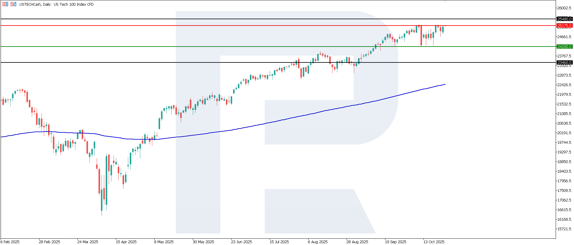 US Tech technical analysis for 24 October 2025