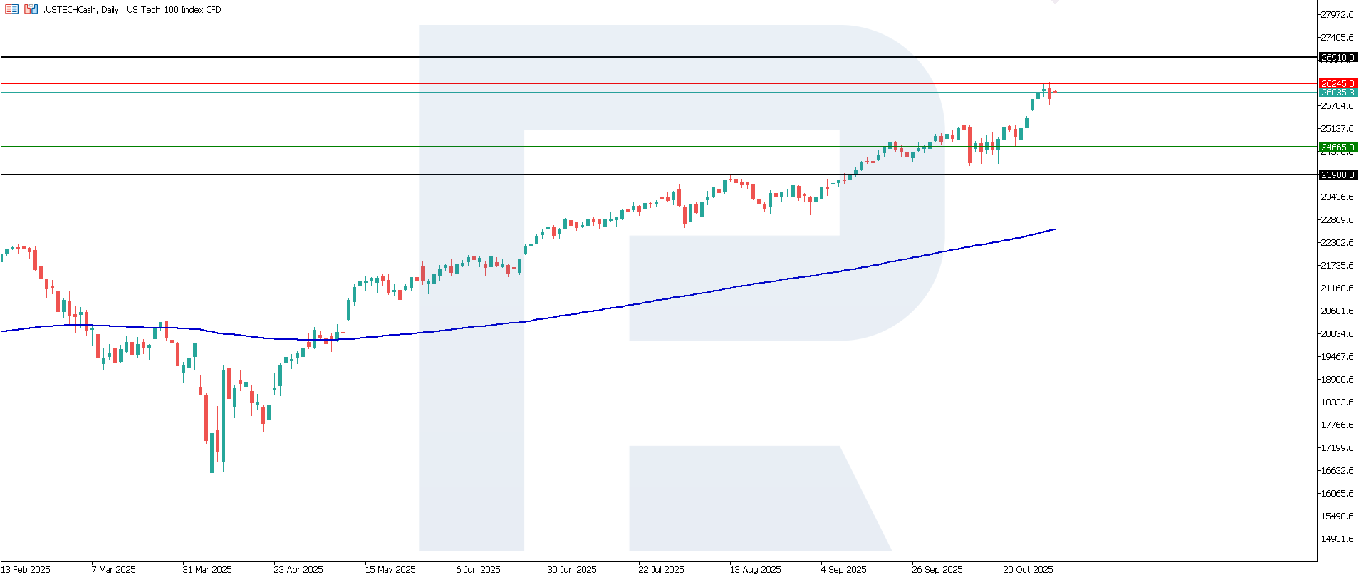 US Tech technical analysis for 31 October 2025
