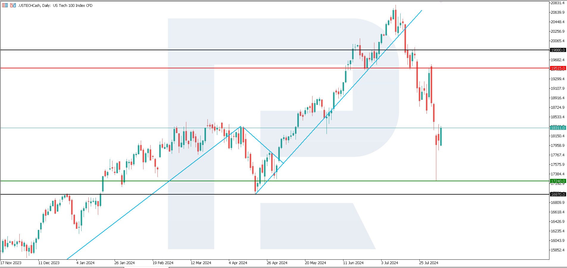 US Tech technical analysis