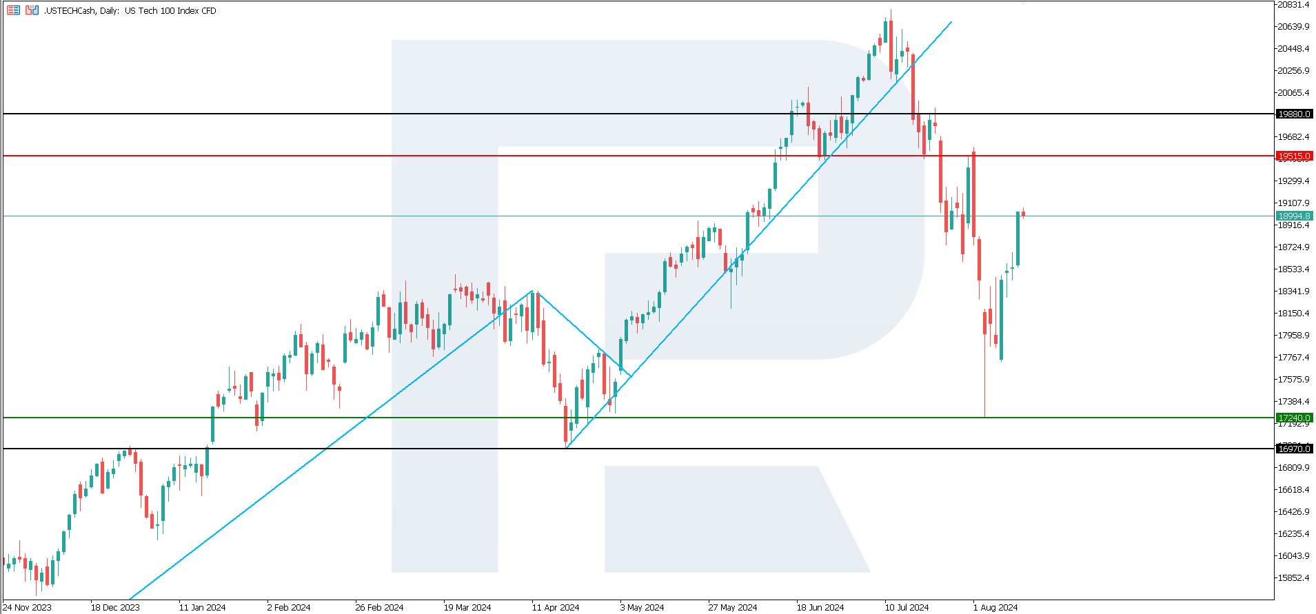 US Tech technical analysis