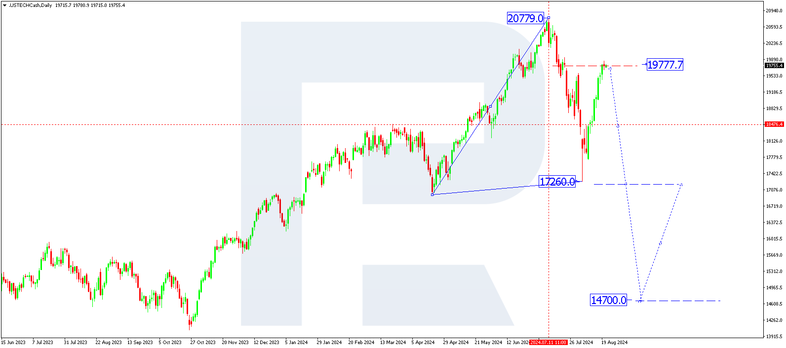 US Tech technical analysis