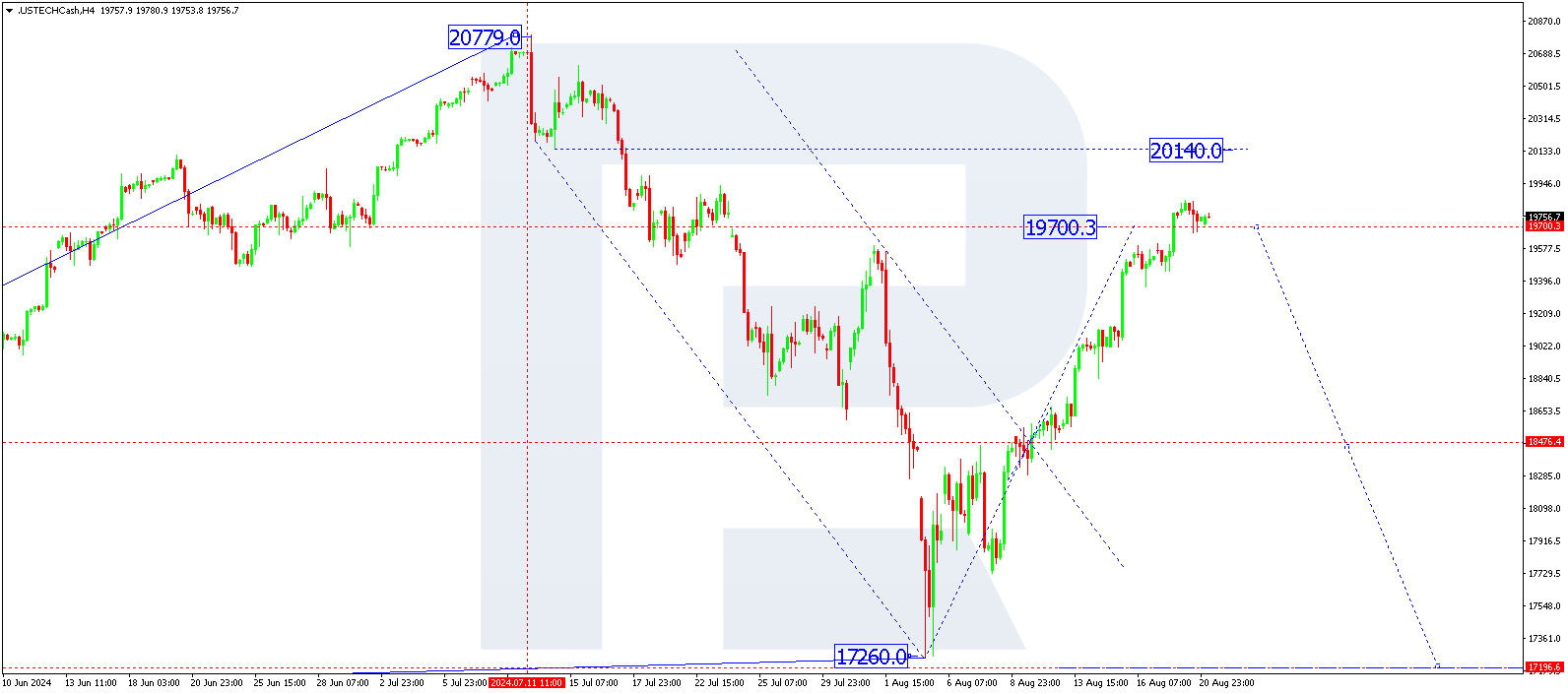 US Tech technical analysis