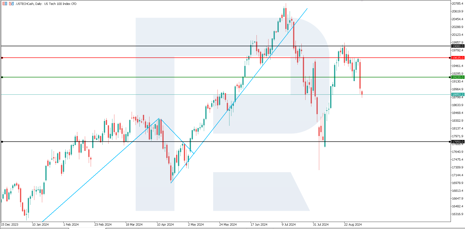 US Tech technical analysis