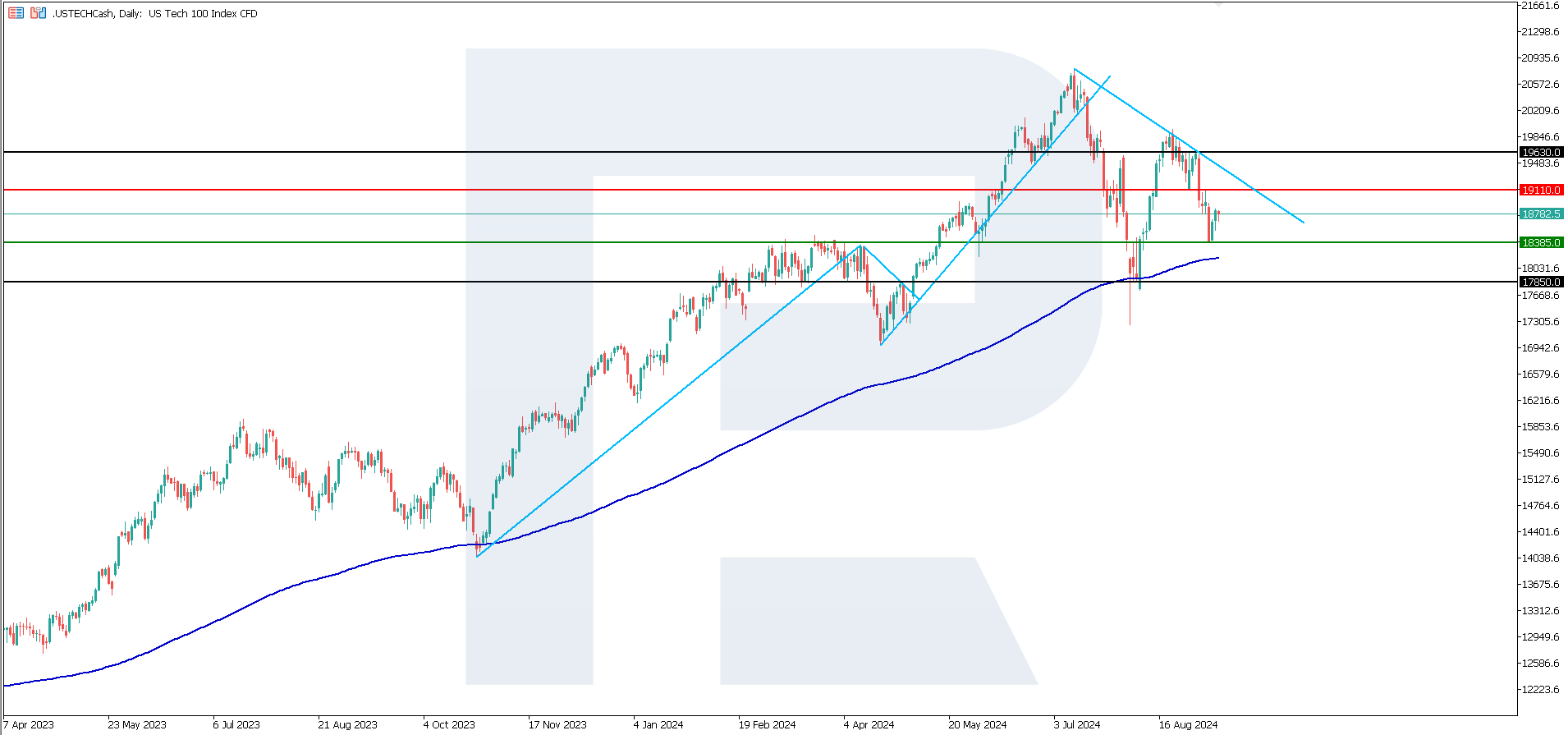 US Tech technical analysis