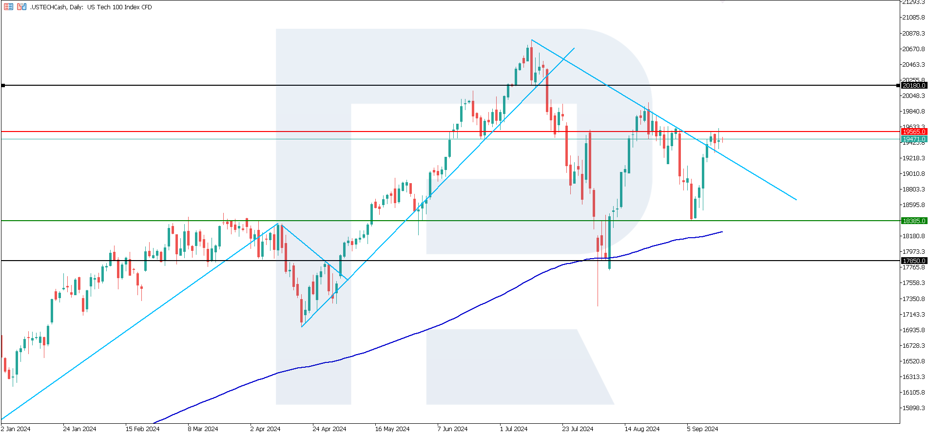 US Tech technical analysis