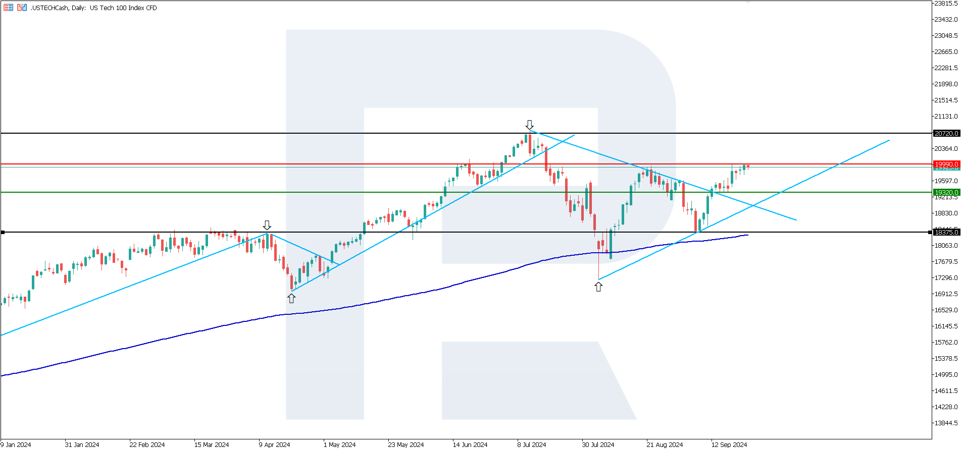 US Tech technical analysis