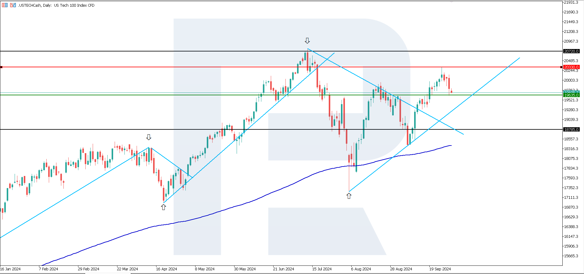 US Tech technical analysis