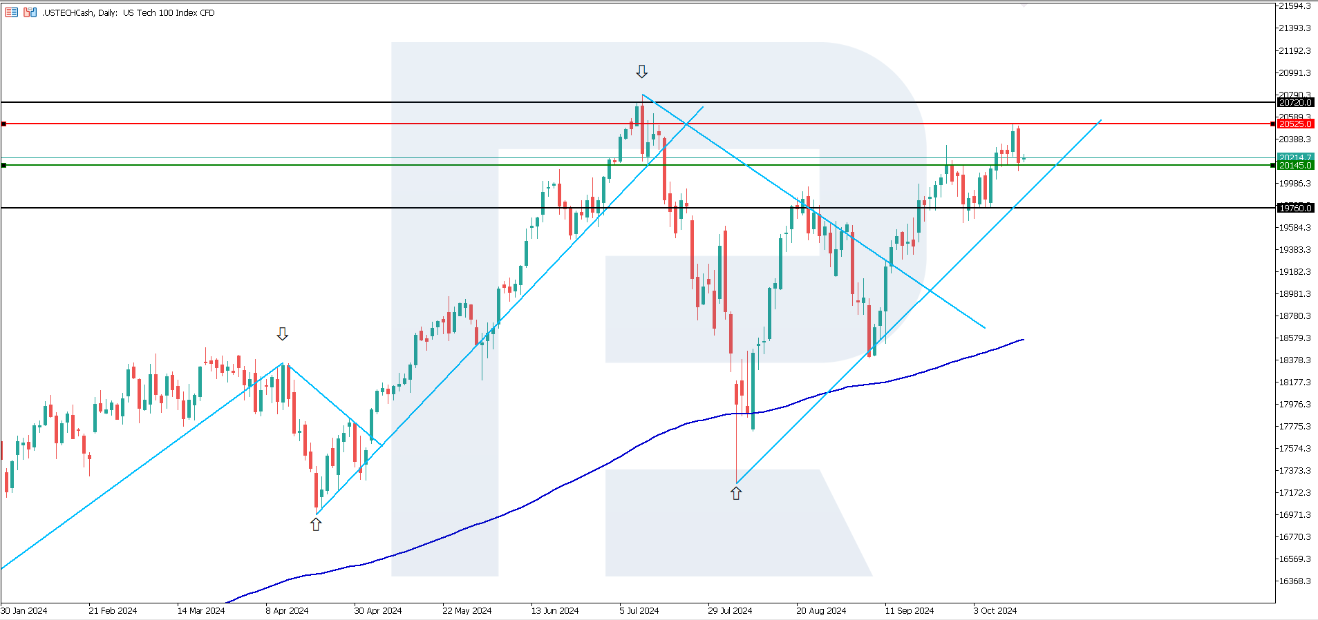 US Tech technical analysis