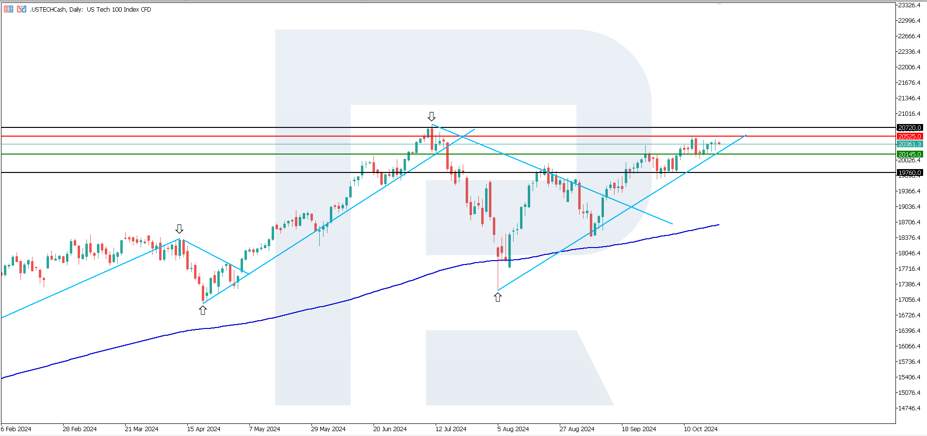 US Tech technical analysis