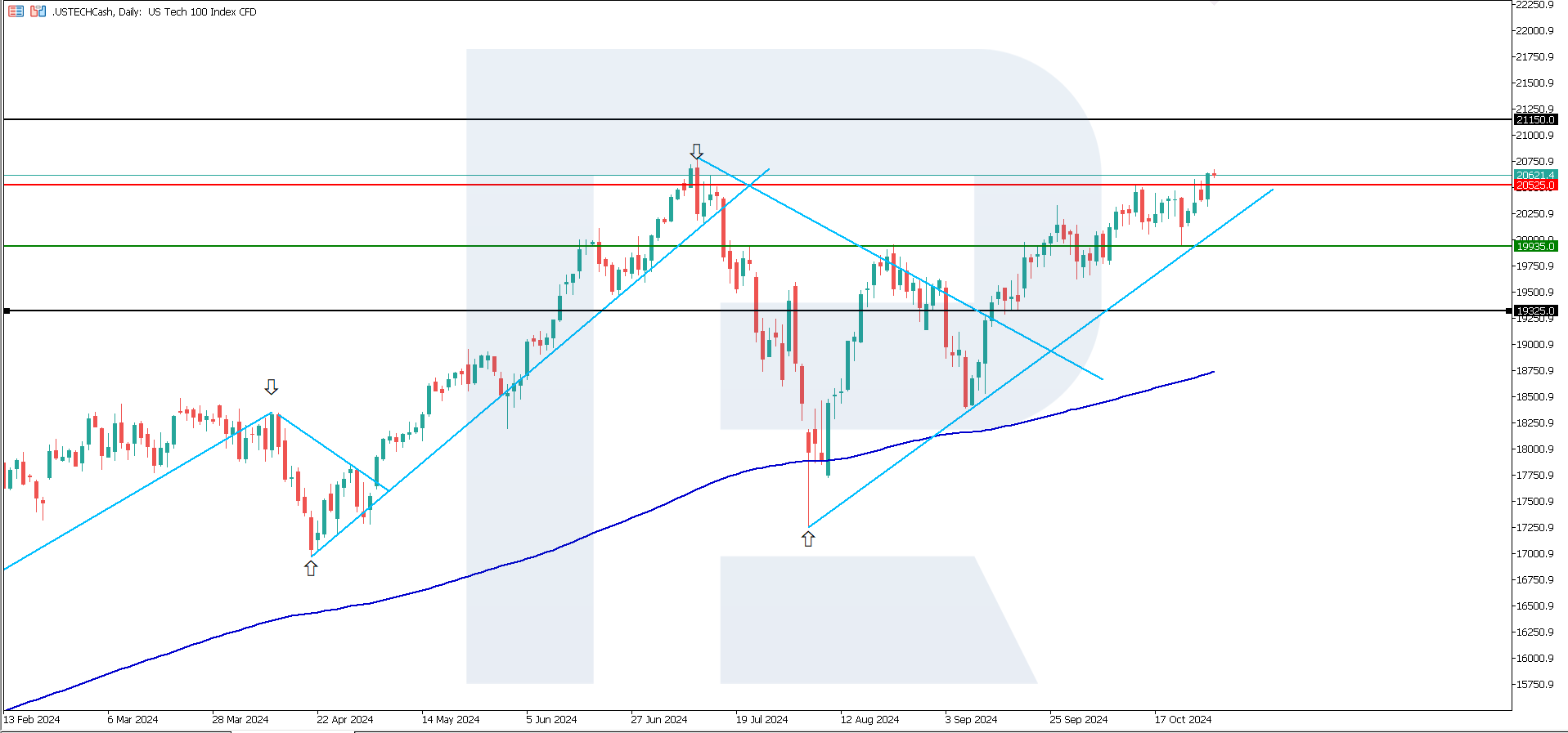 US Tech technical analysis