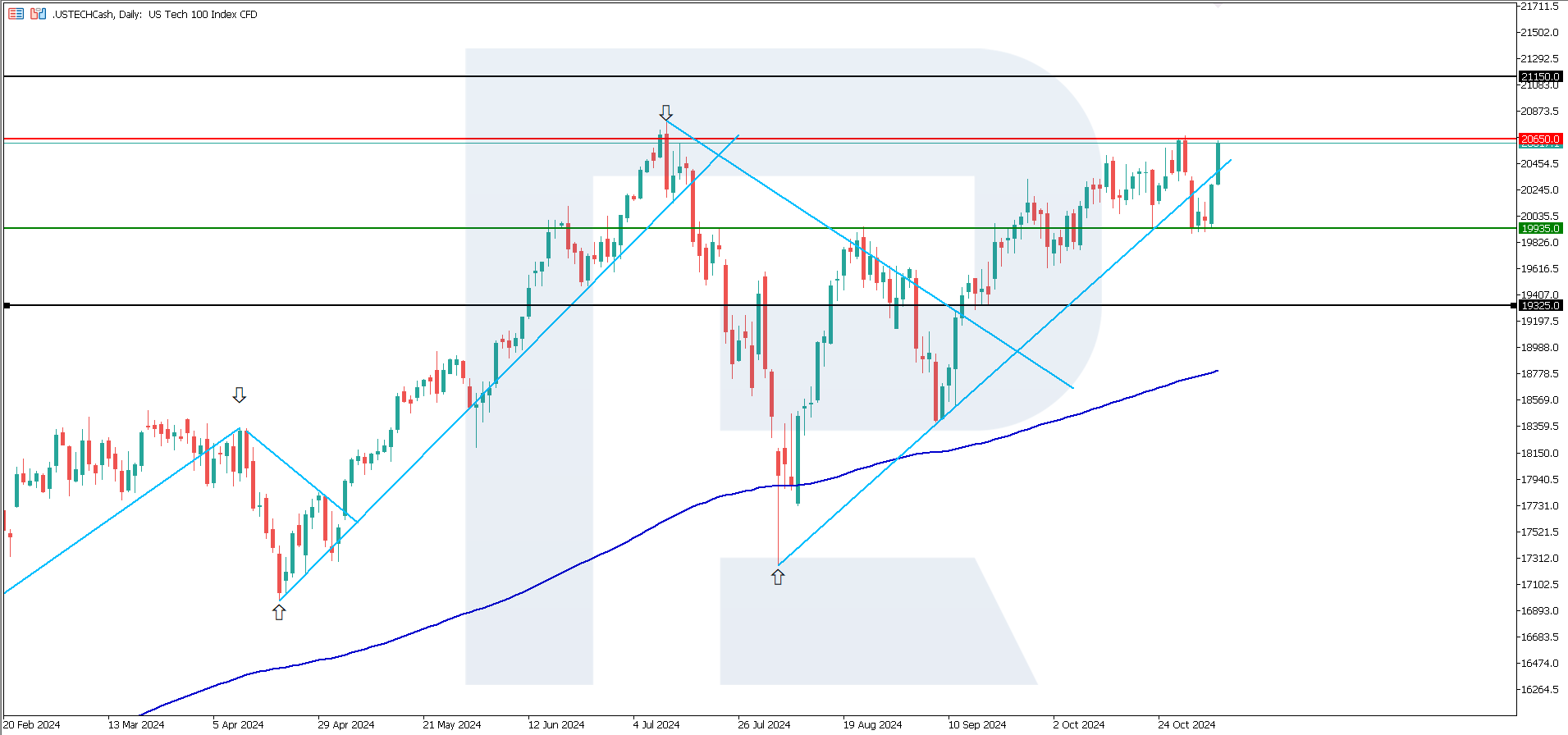 US Tech technical analysis