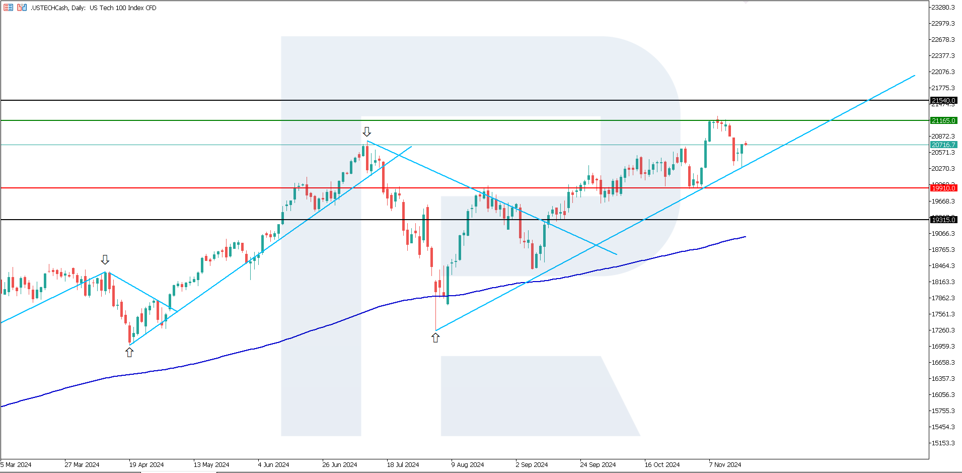 US Tech technical analysis