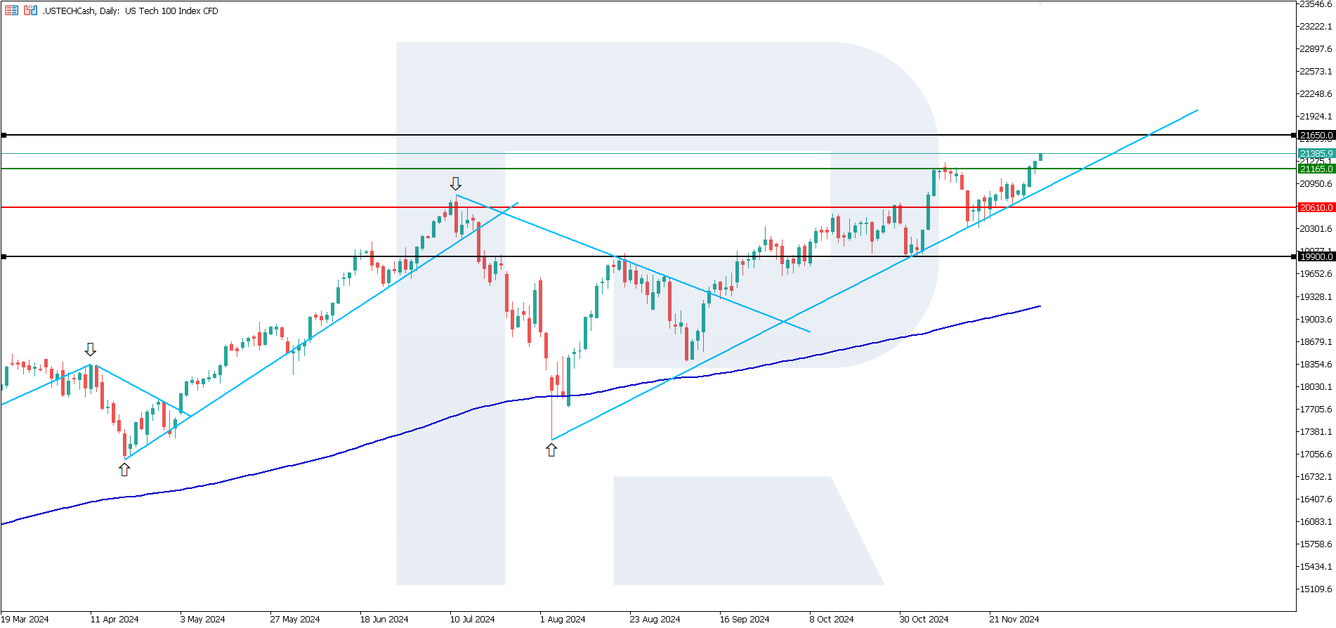 US Tech technical analysis