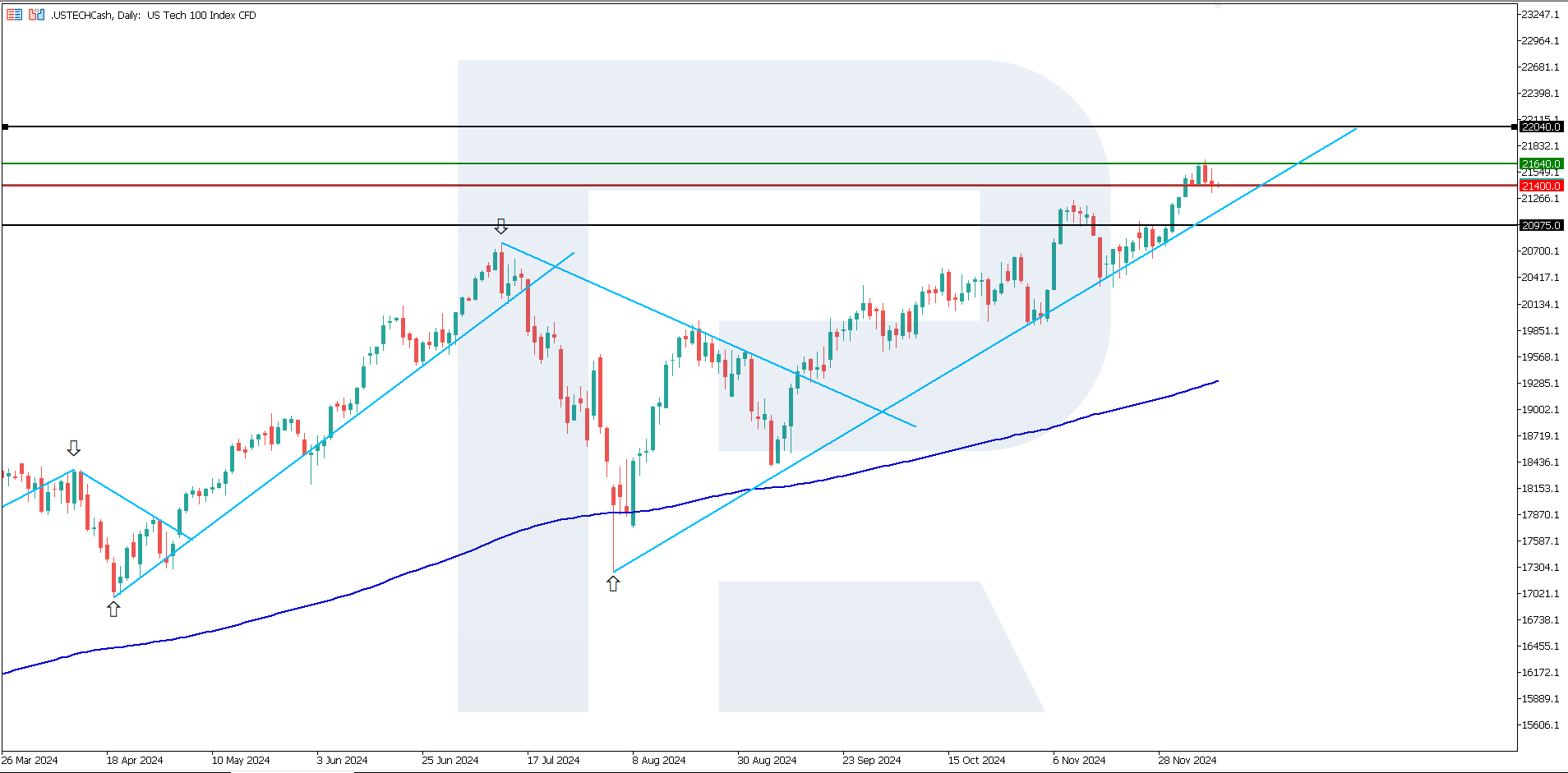 US Tech technical analysis