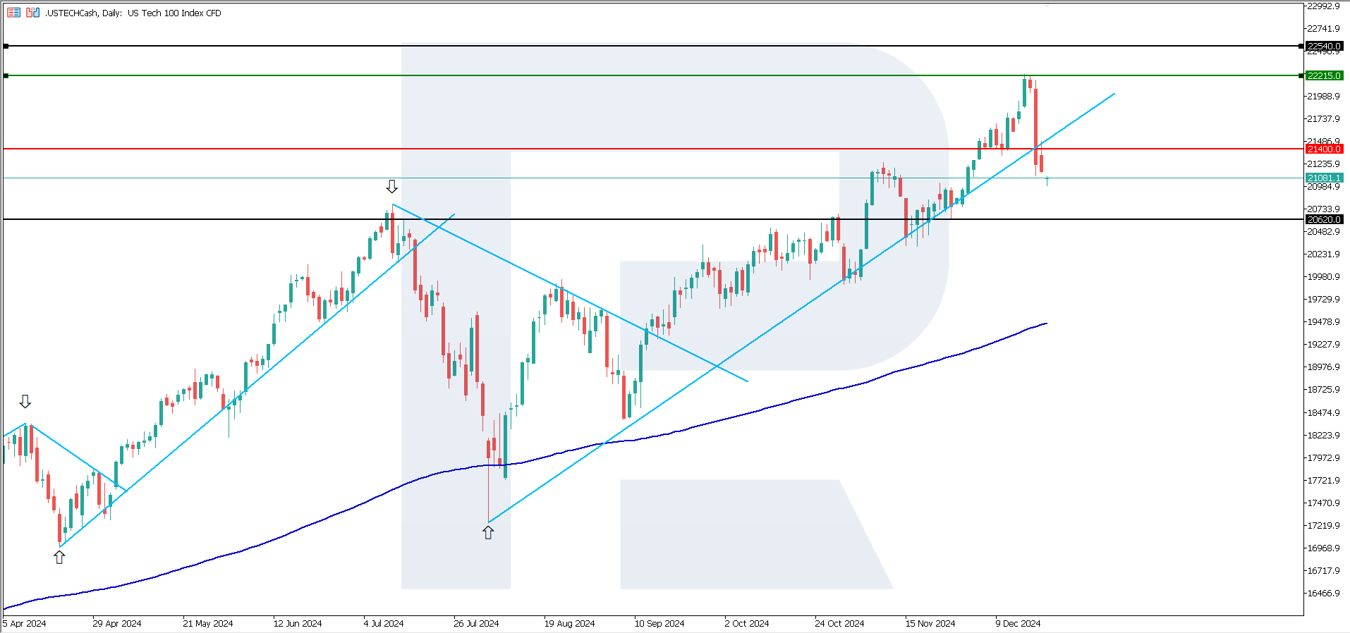 US Tech technical analysis