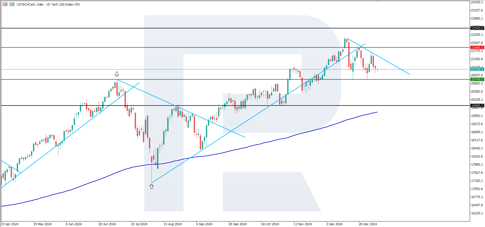 US Tech technical analysis